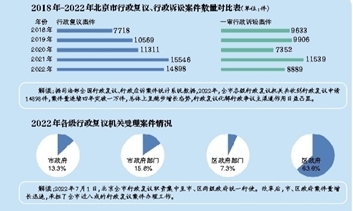 北京市首次发布行政复议和行政应诉工作白皮书